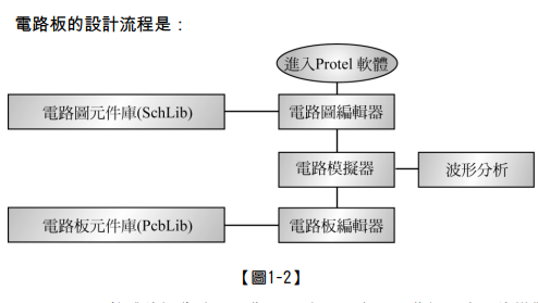 Protel最新版软件的应用与发展趋势