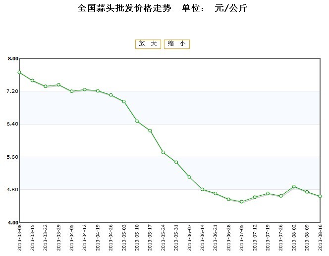 蒜头价格最新行情分析