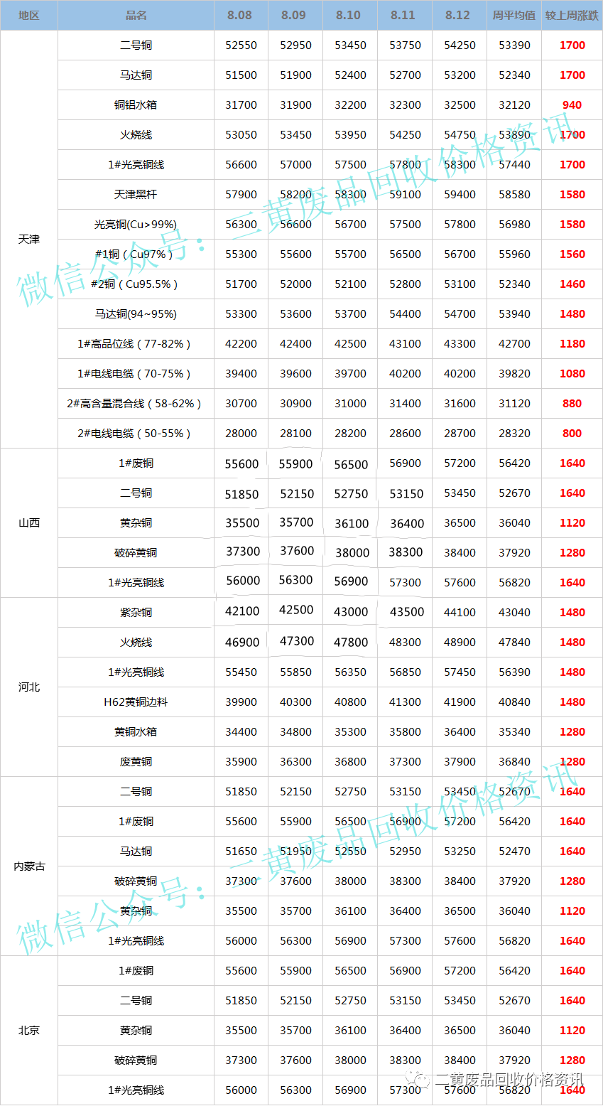 河南废铜价格最新行情分析